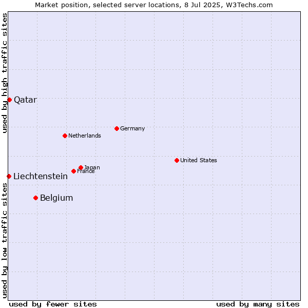 Market position of Belgium vs. Qatar vs. Liechtenstein