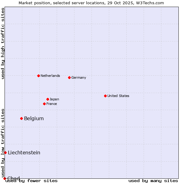 Market position of Belgium vs. Liechtenstein vs. Chad
