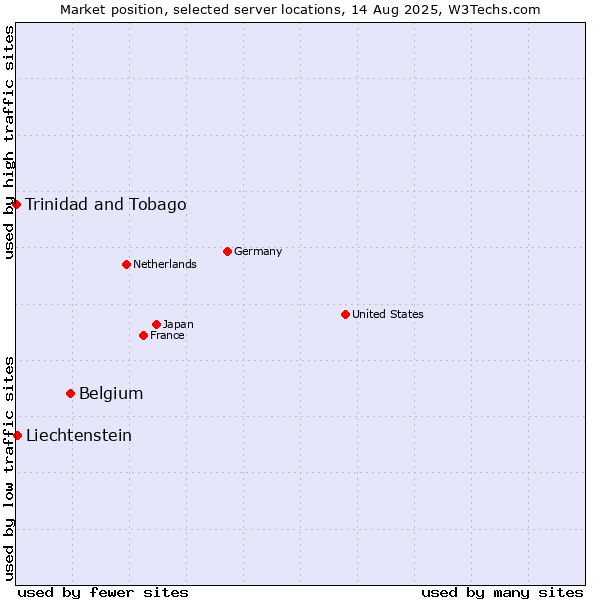 Market position of Belgium vs. Liechtenstein vs. Trinidad and Tobago