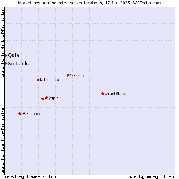Market position of Belgium vs. Sri Lanka vs. Qatar