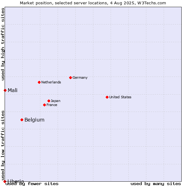 Market position of Belgium vs. Mali vs. Liberia
