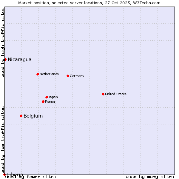 Market position of Belgium vs. Nicaragua vs. Liberia