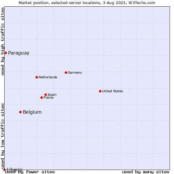 Market position of Belgium vs. Paraguay vs. Liberia
