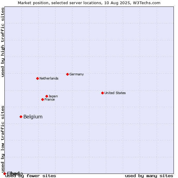 Market position of Belgium vs. Liberia vs. Chad