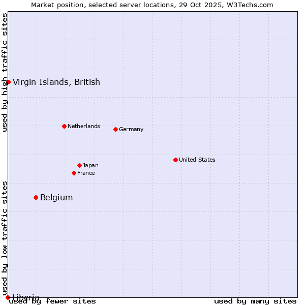Market position of Belgium vs. Virgin Islands, British vs. Liberia