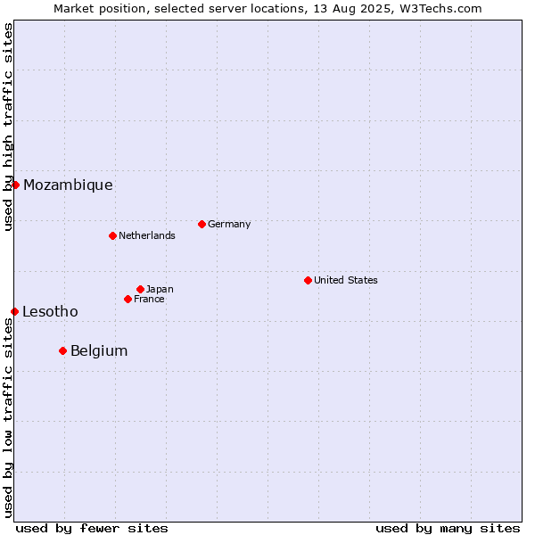 Market position of Belgium vs. Mozambique vs. Lesotho