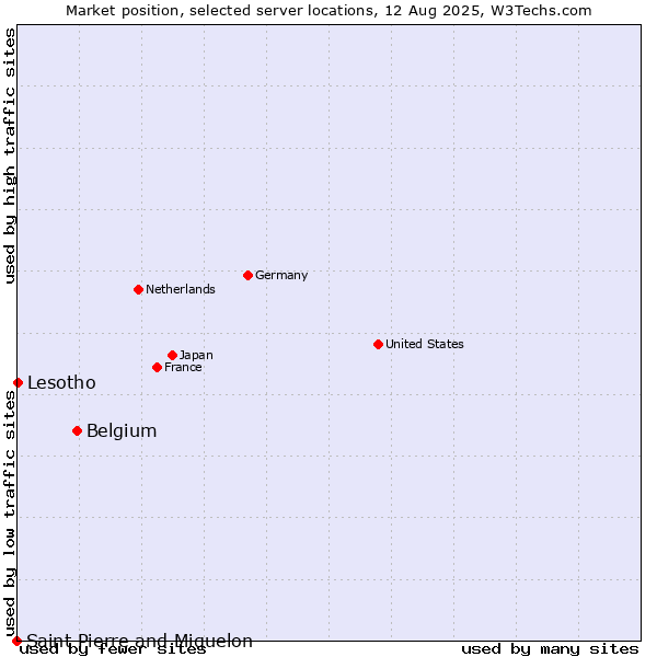 Market position of Belgium vs. Lesotho vs. Saint Pierre and Miquelon