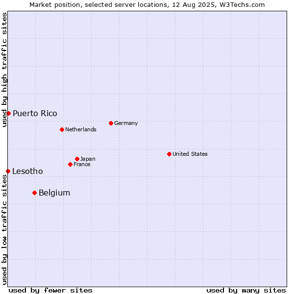 Market position of Belgium vs. Puerto Rico vs. Lesotho