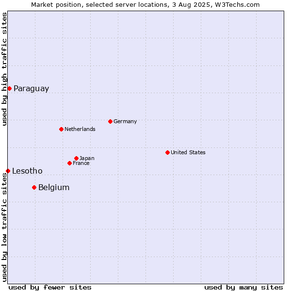 Market position of Belgium vs. Paraguay vs. Lesotho