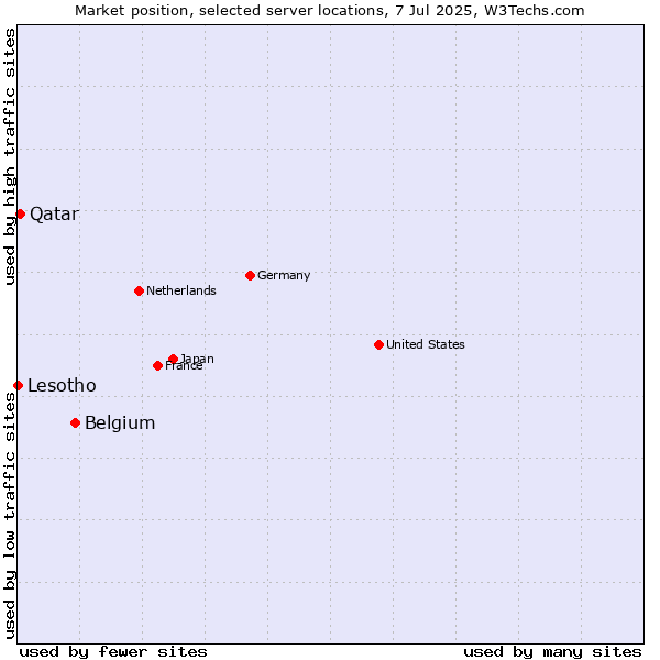 Market position of Belgium vs. Qatar vs. Lesotho