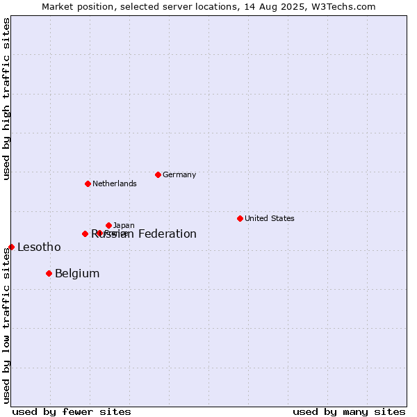 Market position of Russian Federation vs. Belgium vs. Lesotho