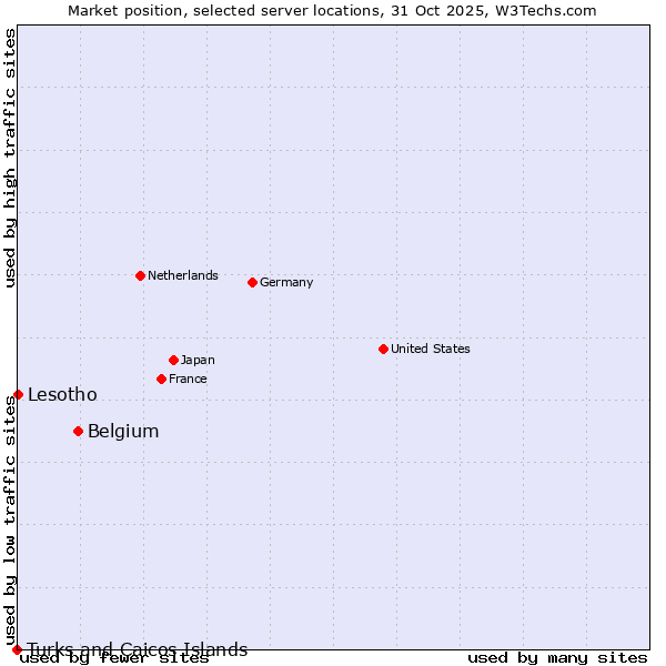 Market position of Belgium vs. Lesotho vs. Turks and Caicos Islands