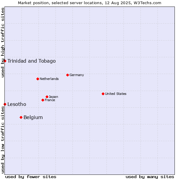 Market position of Belgium vs. Trinidad and Tobago vs. Lesotho