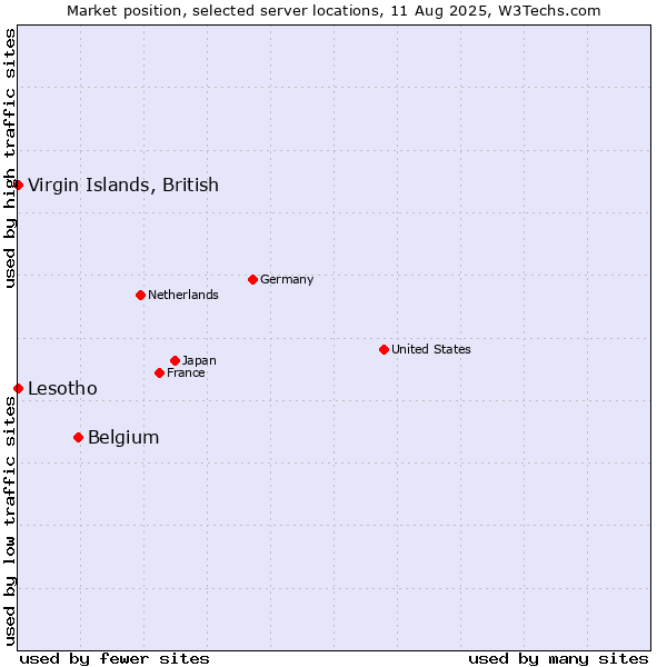 Market position of Belgium vs. Virgin Islands, British vs. Lesotho