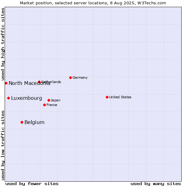 Market position of Belgium vs. Luxembourg vs. North Macedonia