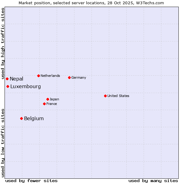 Market position of Belgium vs. Luxembourg vs. Nepal