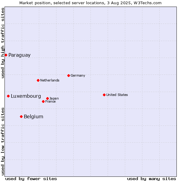 Market position of Belgium vs. Luxembourg vs. Paraguay