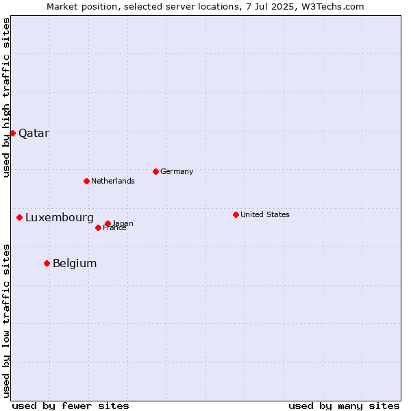 Market position of Belgium vs. Luxembourg vs. Qatar