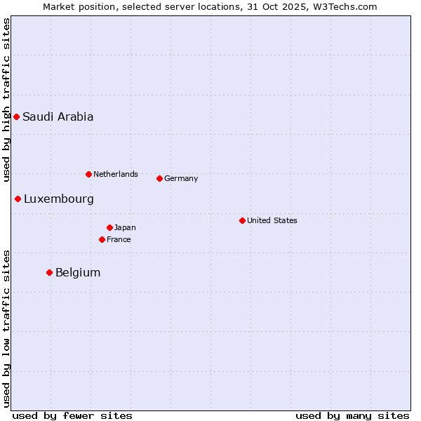 Market position of Belgium vs. Luxembourg vs. Saudi Arabia