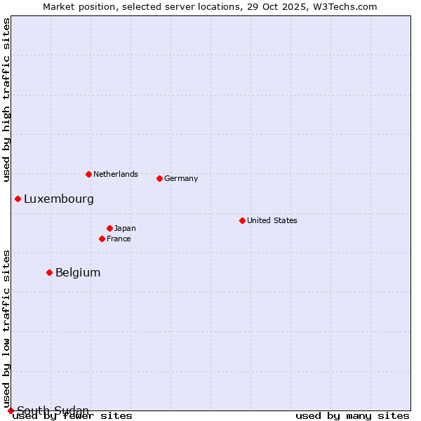 Market position of Belgium vs. Luxembourg vs. South Sudan