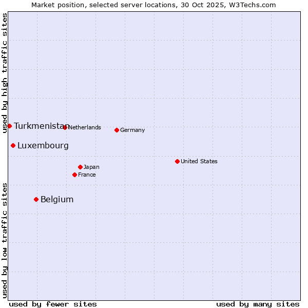 Market position of Belgium vs. Luxembourg vs. Turkmenistan