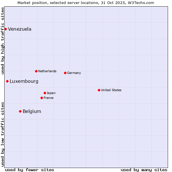 Market position of Belgium vs. Luxembourg vs. Venezuela