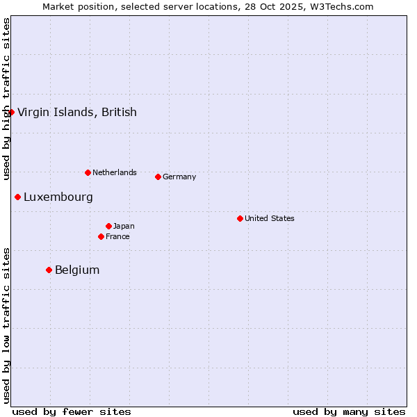 Market position of Belgium vs. Luxembourg vs. Virgin Islands, British