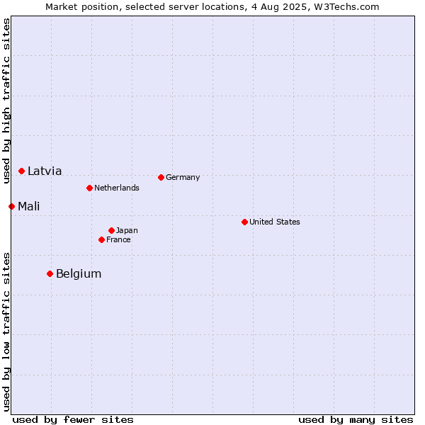 Market position of Belgium vs. Latvia vs. Mali