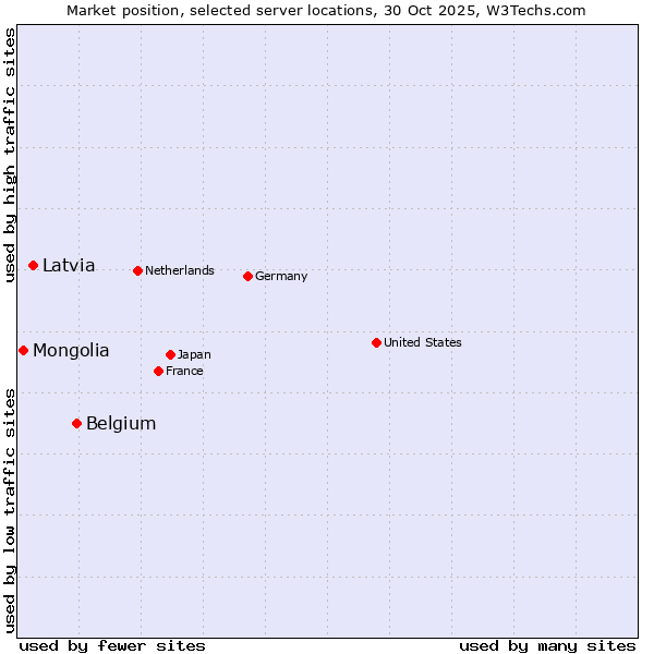 Market position of Belgium vs. Latvia vs. Mongolia