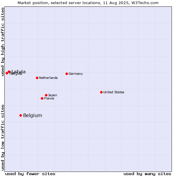 Market position of Belgium vs. Latvia vs. Nepal