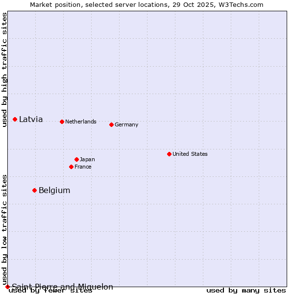 Market position of Belgium vs. Latvia vs. Saint Pierre and Miquelon