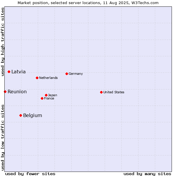 Market position of Belgium vs. Latvia vs. Reunion