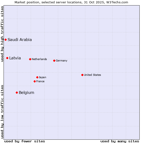 Market position of Belgium vs. Latvia vs. Saudi Arabia