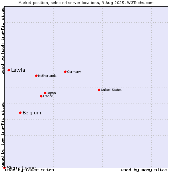 Market position of Belgium vs. Latvia vs. Sierra Leone