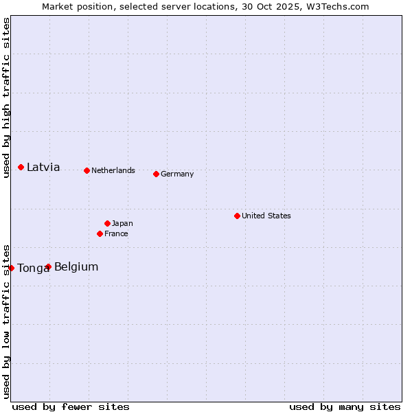 Market position of Belgium vs. Latvia vs. Tonga