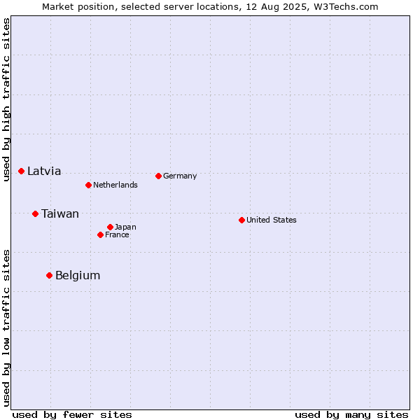 Market position of Belgium vs. Taiwan vs. Latvia