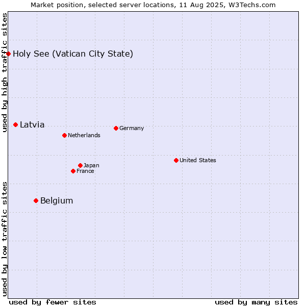 Market position of Belgium vs. Latvia vs. Holy See (Vatican City State)