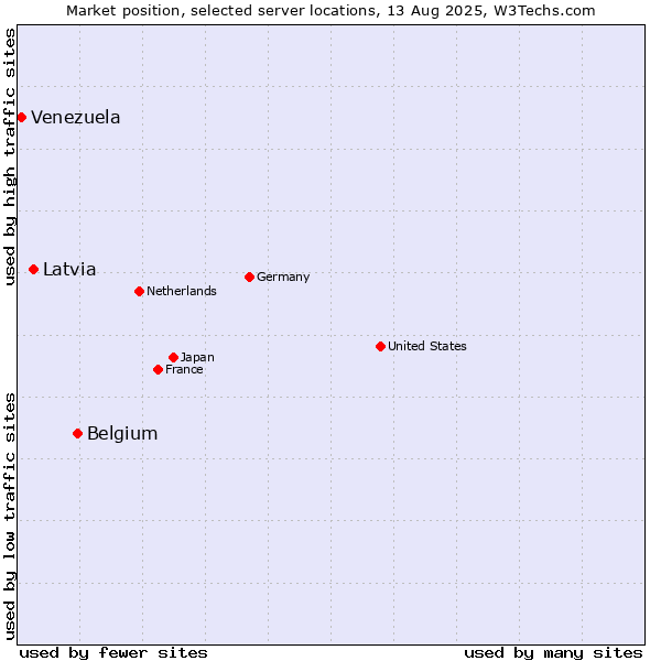 Market position of Belgium vs. Latvia vs. Venezuela