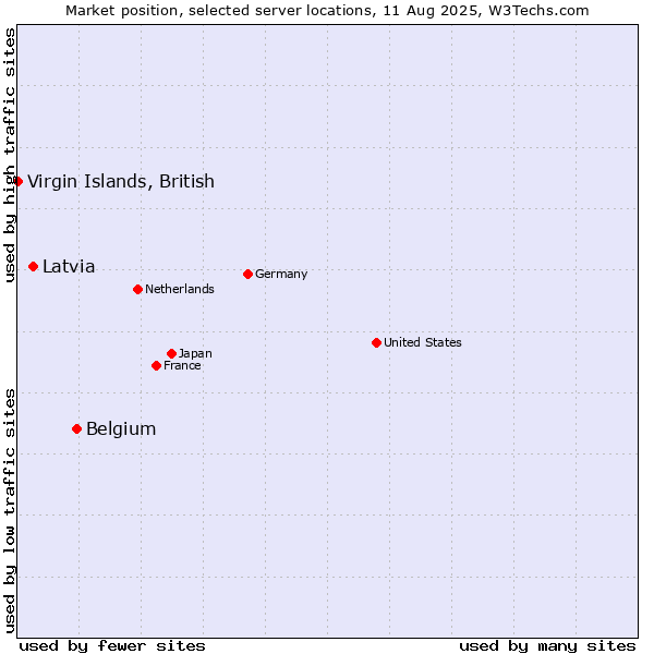 Market position of Belgium vs. Latvia vs. Virgin Islands, British