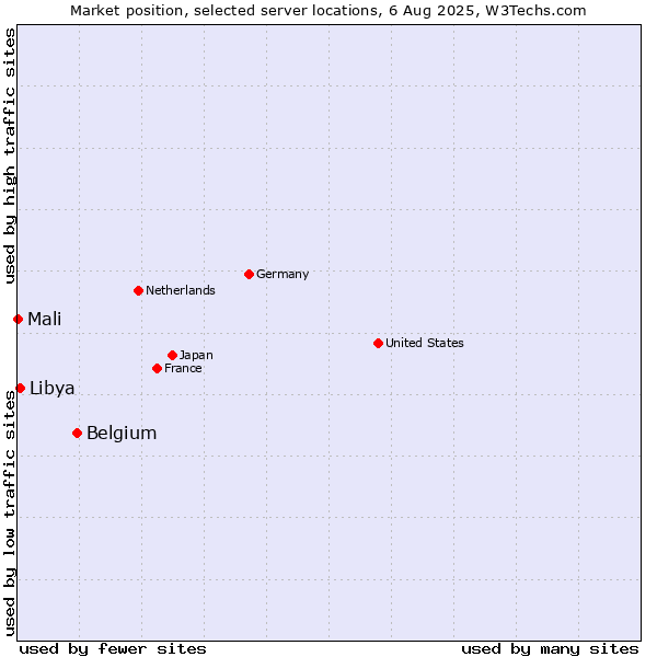 Market position of Belgium vs. Libya vs. Mali
