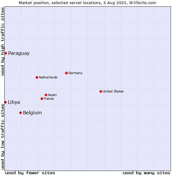 Market position of Belgium vs. Paraguay vs. Libya