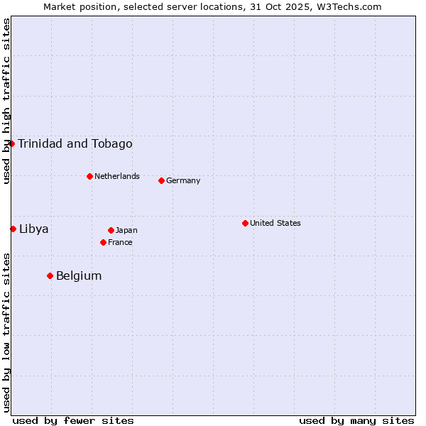 Market position of Belgium vs. Libya vs. Trinidad and Tobago