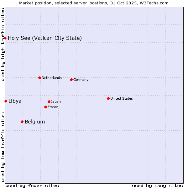 Market position of Belgium vs. Libya vs. Holy See (Vatican City State)