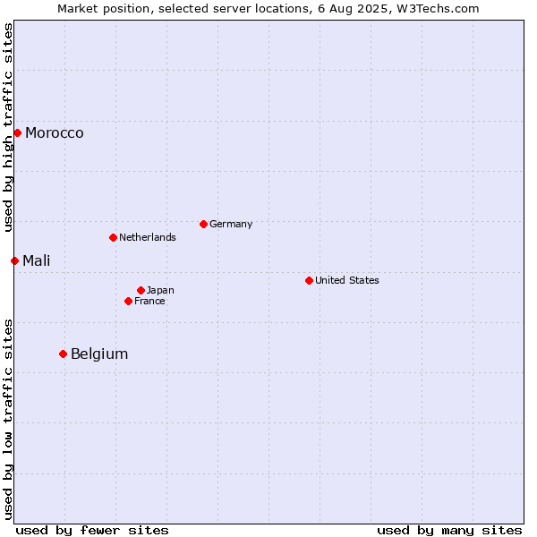 Market position of Belgium vs. Morocco vs. Mali