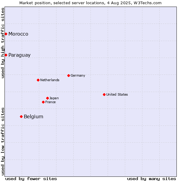 Market position of Belgium vs. Paraguay vs. Morocco
