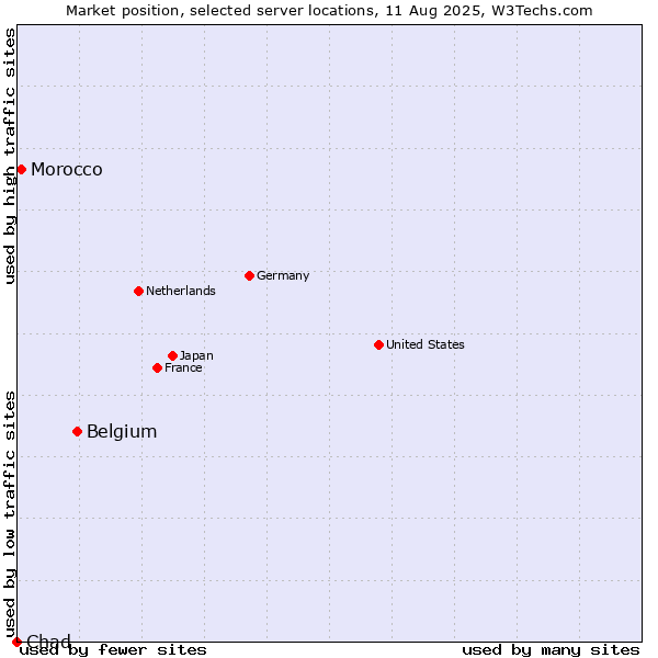 Market position of Belgium vs. Morocco vs. Chad