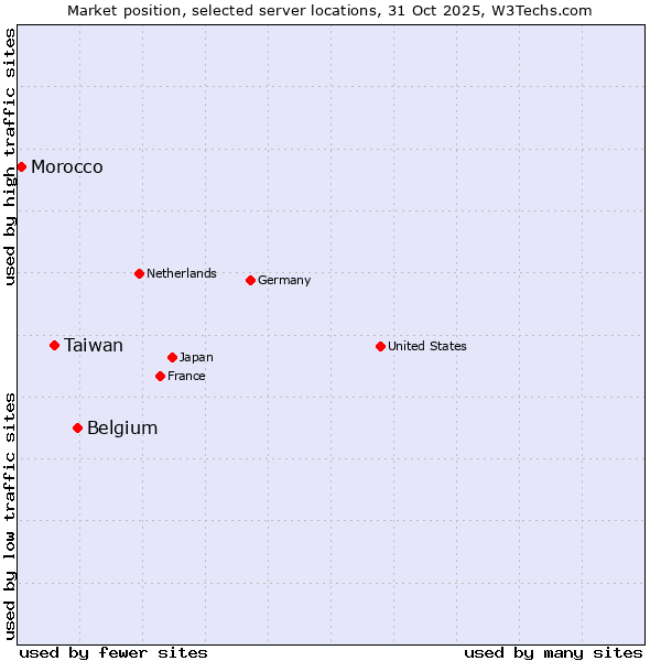 Market position of Belgium vs. Taiwan vs. Morocco