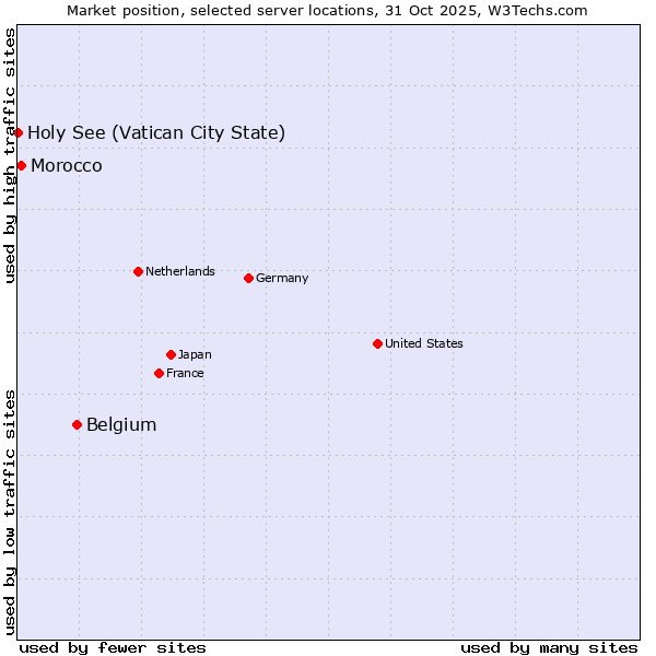 Market position of Belgium vs. Morocco vs. Holy See (Vatican City State)