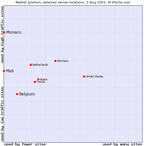 Market position of Belgium vs. Monaco vs. Mali
