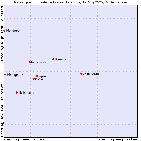 Market position of Belgium vs. Mongolia vs. Monaco